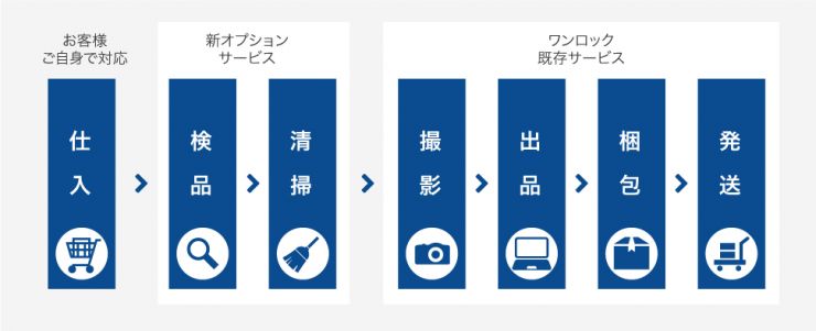 一気通貫サービス